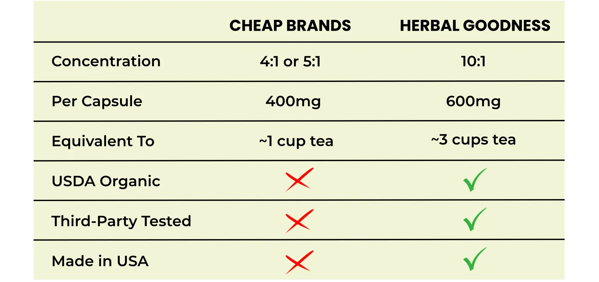 The image displays a comparison chart between two product categories: ’cheap brands’ and ’herbal goodness,’ highlighting differences in concentration, capsule dosage, organic certification, third-party testing, and manufacturing origin.